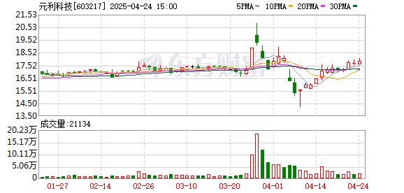 联富配资 元利科技：4月24日召开董事会会议