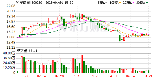 创牛配资 初灵信息：4月24日召开董事会会议