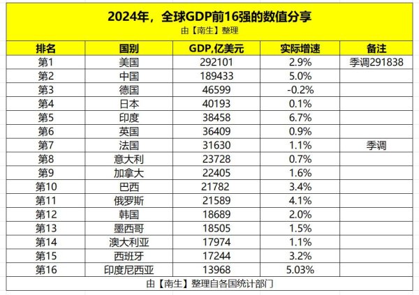 惠红网 2025年，印度GDP要达到5万亿美元！莫迪的目标，看来是完不成了