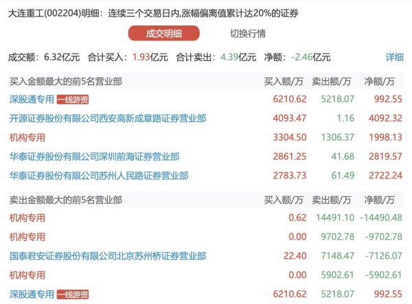 金控配资 甘李药业：一季度净利润3.12亿元，同比增长224.9%