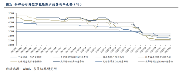 升融配资 万能险监管升级：最低保证利率可调，5年期以下产品禁售