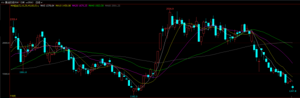 恒瑞行配资 航运巨头下调报价 集运指数（欧线）期货大跌