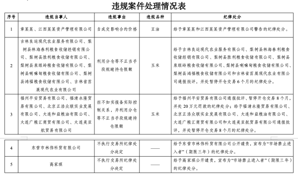 达人配资 大商所调查审理了5起违规案件 决定对17名违规客户实施纪律处分