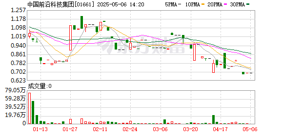 米牛配资 中国前沿科技集团：2024年亏损5258.2万元
