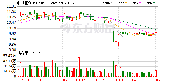 博星优配 中银证券2024年成绩单出炉 科技金融亮点突出