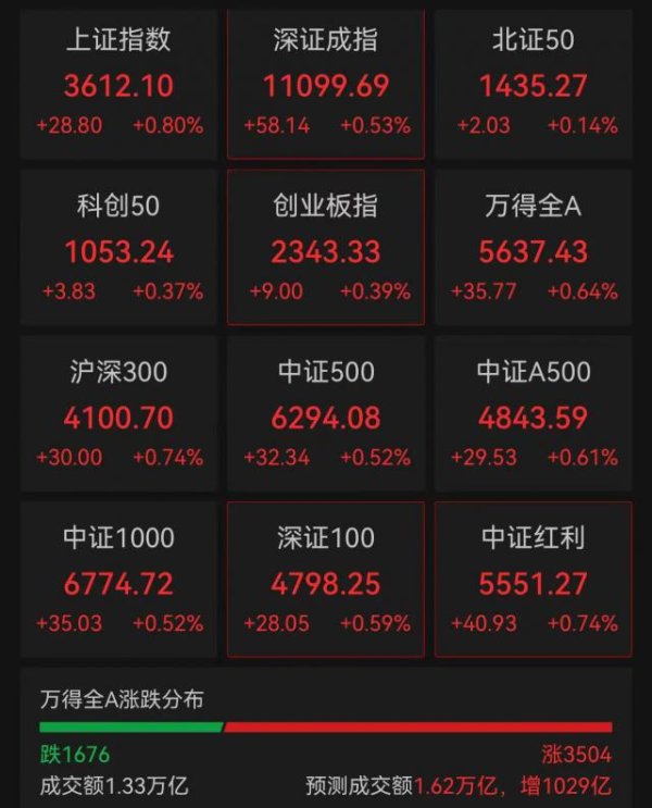 尚红网  超3500股上涨，军工股继续爆发