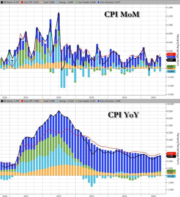 加配网 降息“近在眼前”？美国7月CPI同比上涨2.7%低于预期，核心CPI增速升至2月来最高