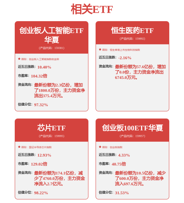 实倍网 创业板人工智能ETF华夏(159381)盘中涨超4%，业绩+政策共同提振，AI涨势不减