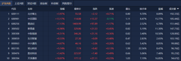鼎冠配资 A股午评：科创50指数涨超3%，芯片股集体大涨